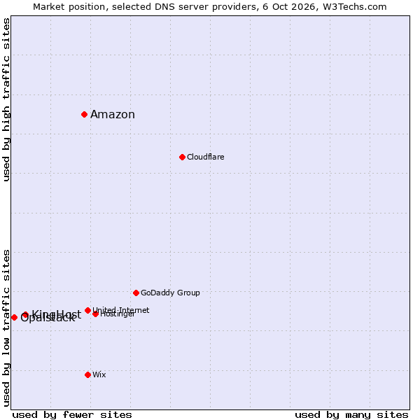 Market position of Amazon vs. KingHost vs. Opalstack