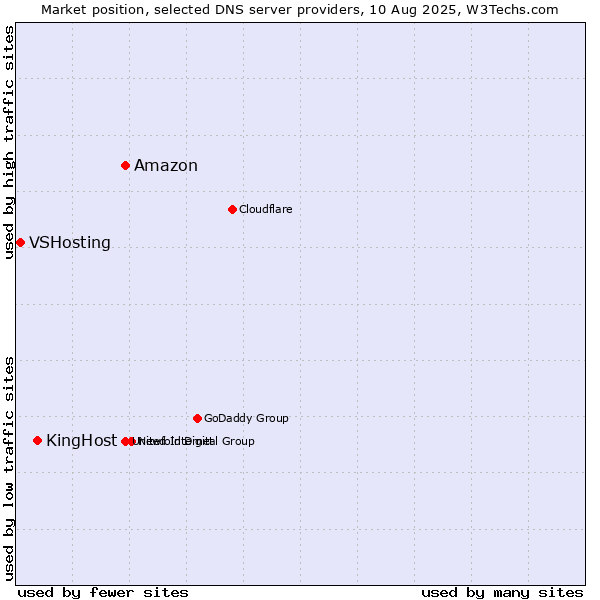Market position of Amazon vs. KingHost vs. VSHosting