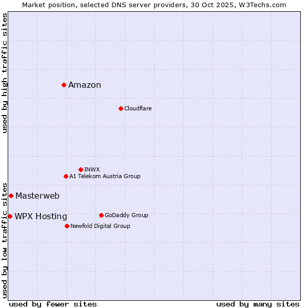 Market position of Amazon vs. Masterweb vs. WPX Hosting