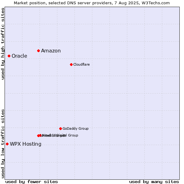Market position of Amazon vs. Oracle vs. WPX Hosting