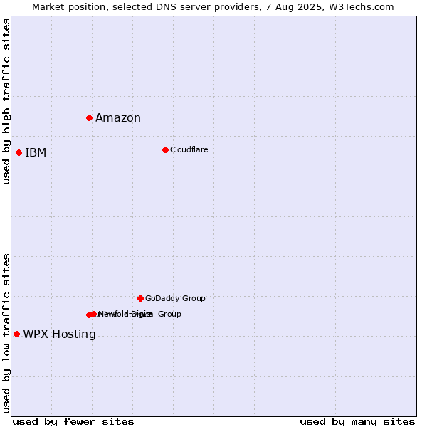 Market position of Amazon vs. WPX Hosting vs. IBM