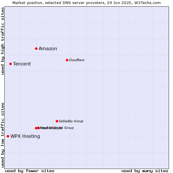 Market position of Amazon vs. Tencent vs. WPX Hosting