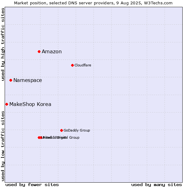 Market position of Amazon vs. Namespace vs. MakeShop Korea