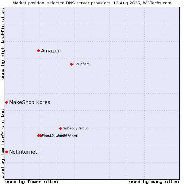 Market position of Amazon vs. MakeShop Korea vs. Netinternet