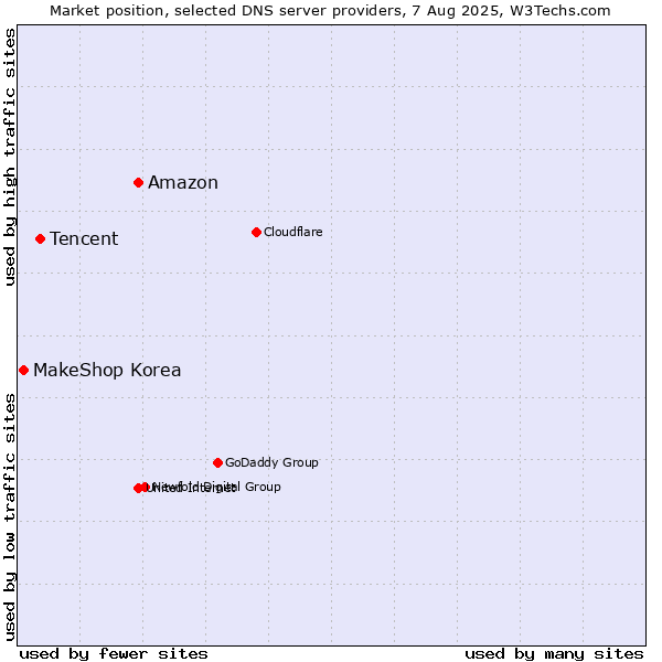 Market position of Amazon vs. Tencent vs. MakeShop Korea