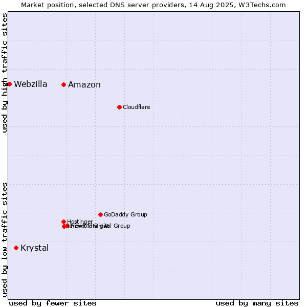 Market position of Amazon vs. Krystal vs. Webzilla