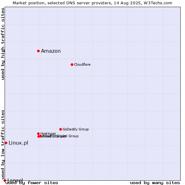 Market position of Amazon vs. Linux.pl vs. Lansol