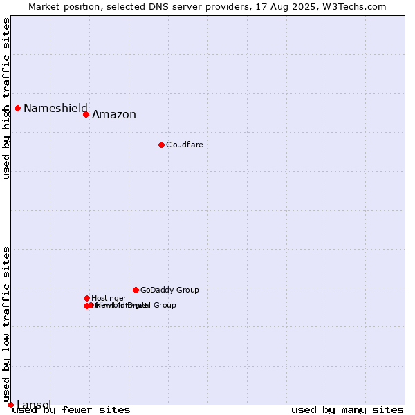 Market position of Amazon vs. Nameshield vs. Lansol