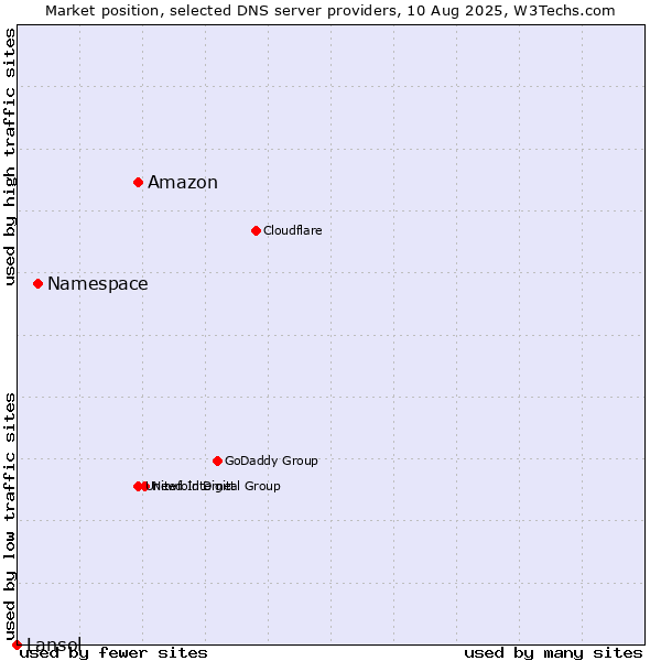 Market position of Amazon vs. Namespace vs. Lansol