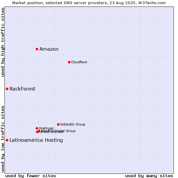 Market position of Amazon vs. Latinoamérica Hosting vs. RackForest