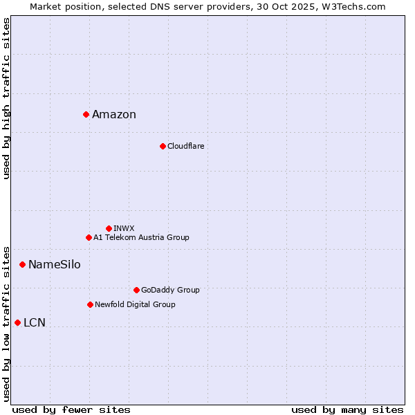 Market position of Amazon vs. NameSilo vs. LCN