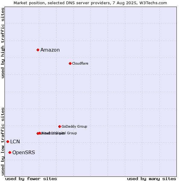 Market position of Amazon vs. OpenSRS vs. LCN