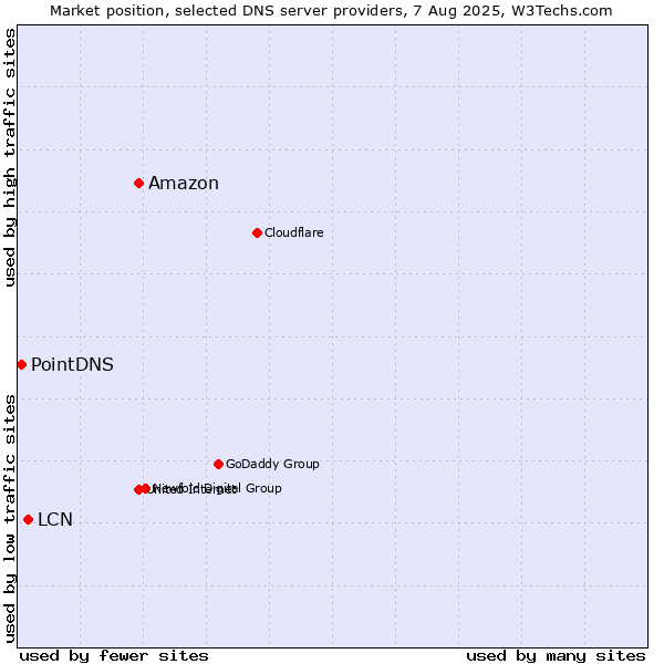 Market position of Amazon vs. LCN vs. PointDNS
