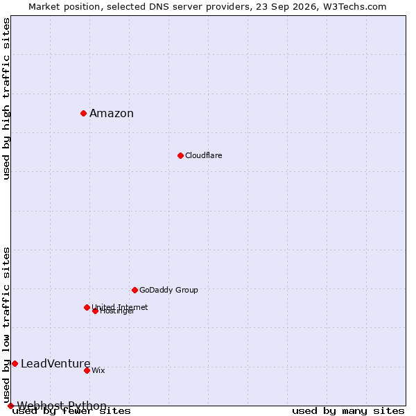 Market position of Amazon vs. LeadVenture vs. Webhost Python