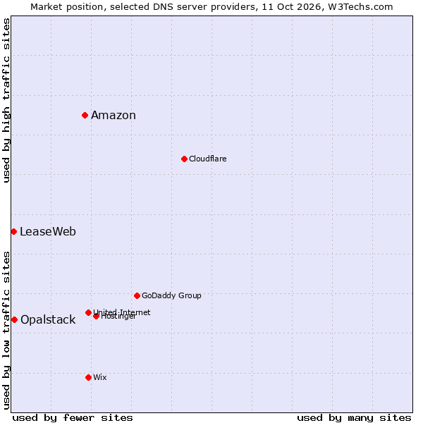 Market position of Amazon vs. Opalstack vs. LeaseWeb