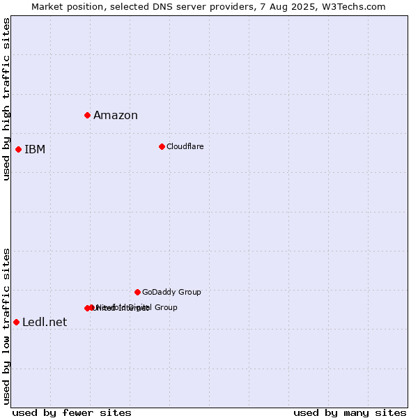 Market position of Amazon vs. IBM vs. Ledl.net