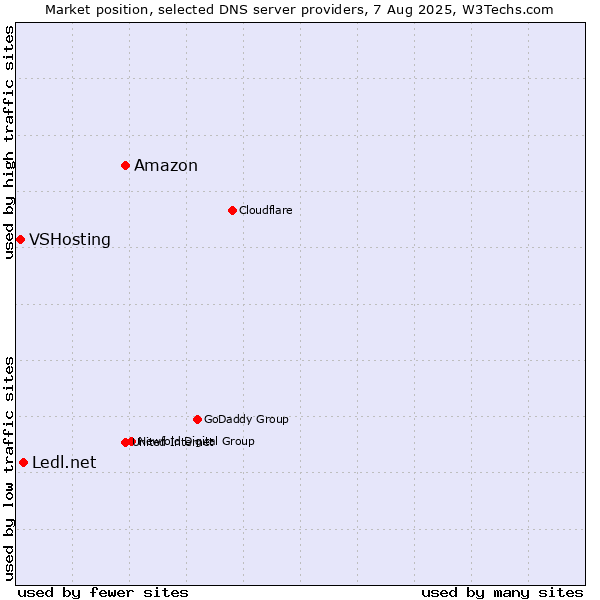Market position of Amazon vs. Ledl.net vs. VSHosting