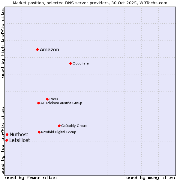 Market position of Amazon vs. Nuthost vs. LetsHost