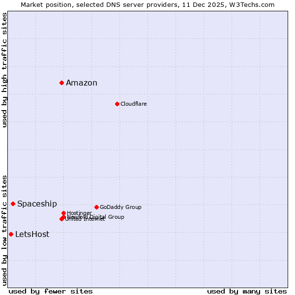 Market position of Amazon vs. Spaceship vs. LetsHost