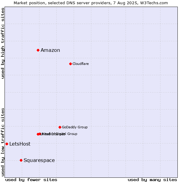 Market position of Amazon vs. Squarespace vs. LetsHost