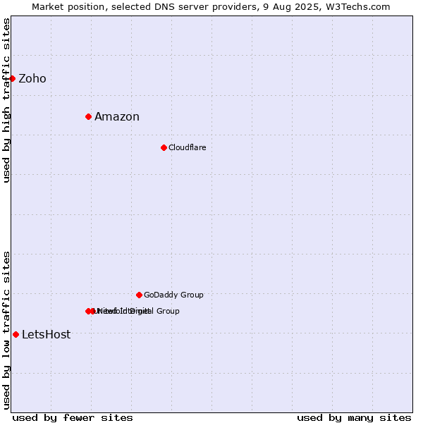 Market position of Amazon vs. LetsHost vs. Zoho
