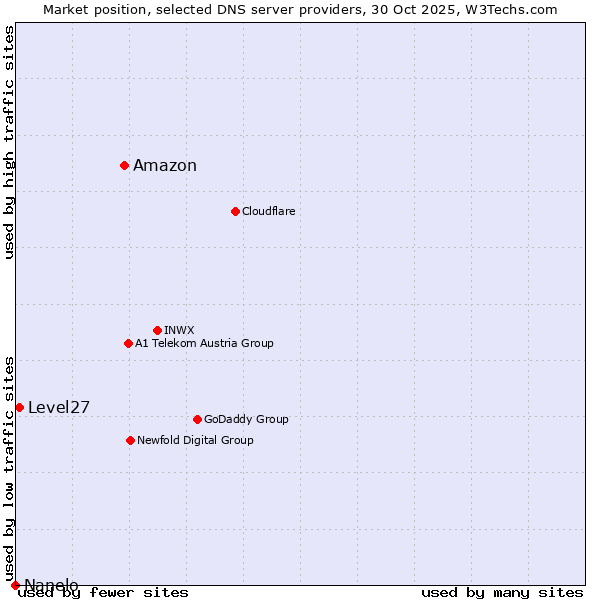 Market position of Amazon vs. Level27 vs. Nanelo