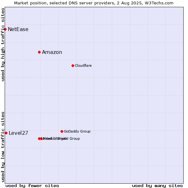 Market position of Amazon vs. Level27 vs. NetEase