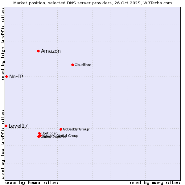 Market position of Amazon vs. No-IP vs. Level27