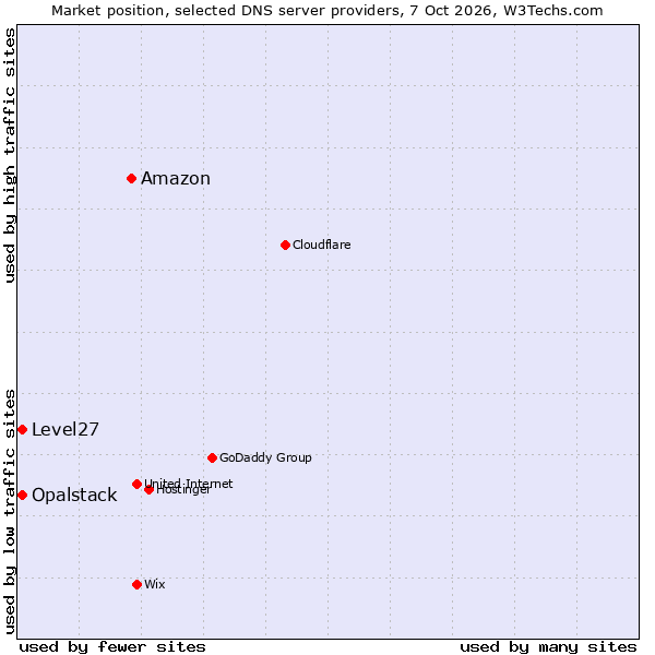 Market position of Amazon vs. Opalstack vs. Level27
