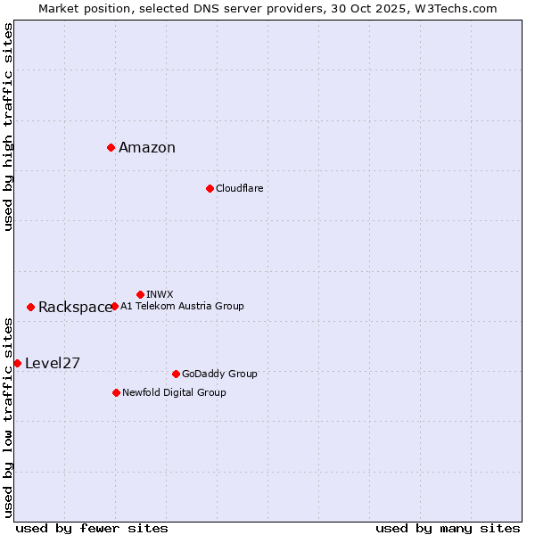 Market position of Amazon vs. Rackspace vs. Level27