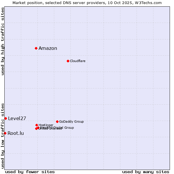 Market position of Amazon vs. Level27 vs. Root.lu