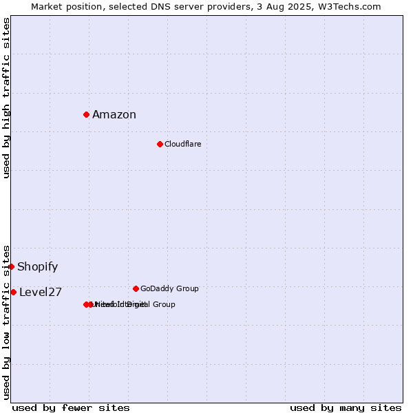 Market position of Amazon vs. Level27 vs. Shopify