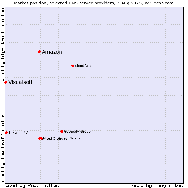 Market position of Amazon vs. Level27 vs. Visualsoft