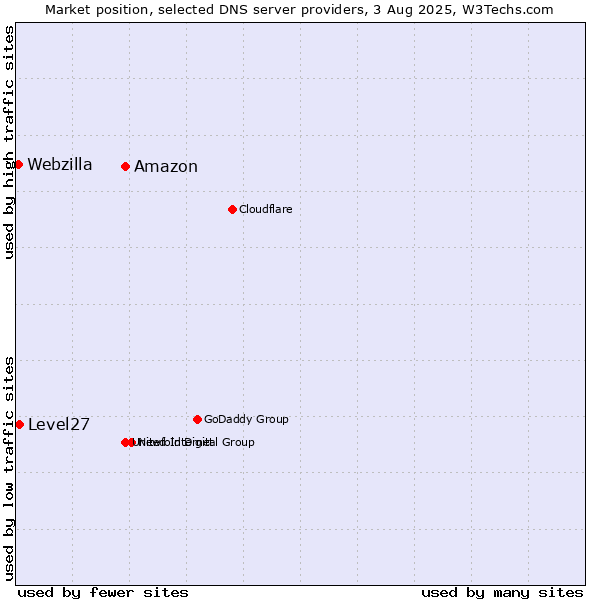 Market position of Amazon vs. Level27 vs. Webzilla