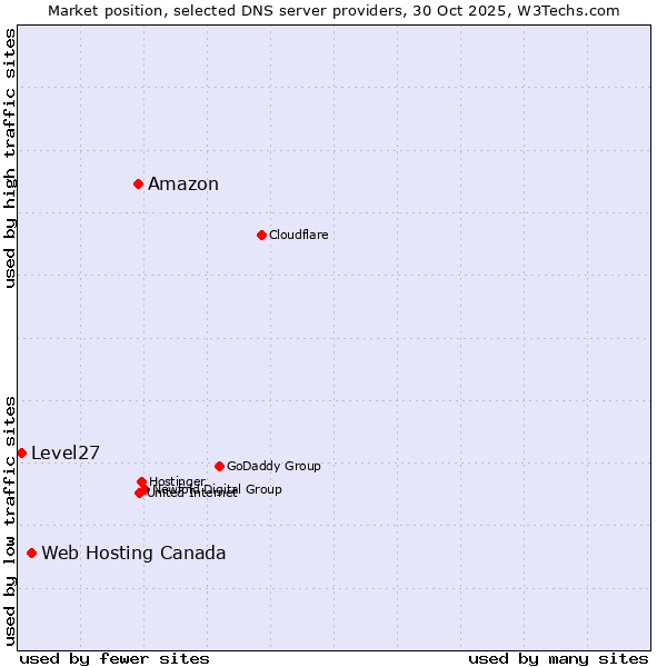 Market position of Amazon vs. Web Hosting Canada vs. Level27