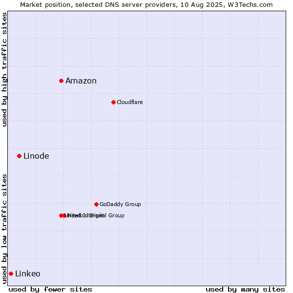Market position of Amazon vs. Linode vs. Linkeo