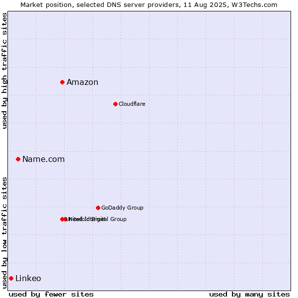 Market position of Amazon vs. Name.com vs. Linkeo