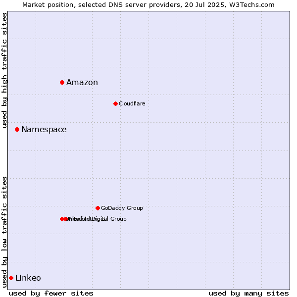 Market position of Amazon vs. Namespace vs. Linkeo