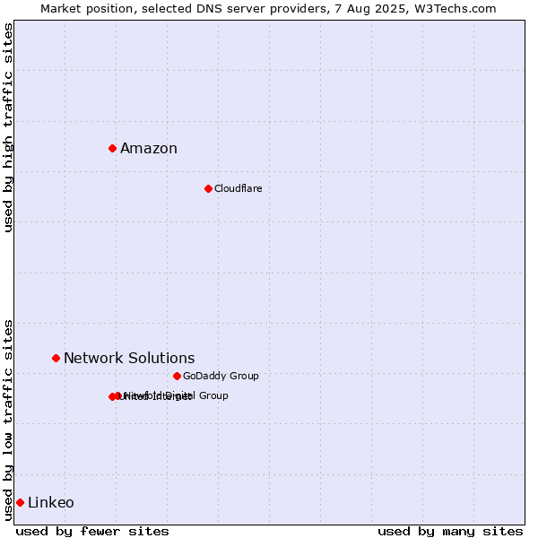 Market position of Amazon vs. Network Solutions vs. Linkeo