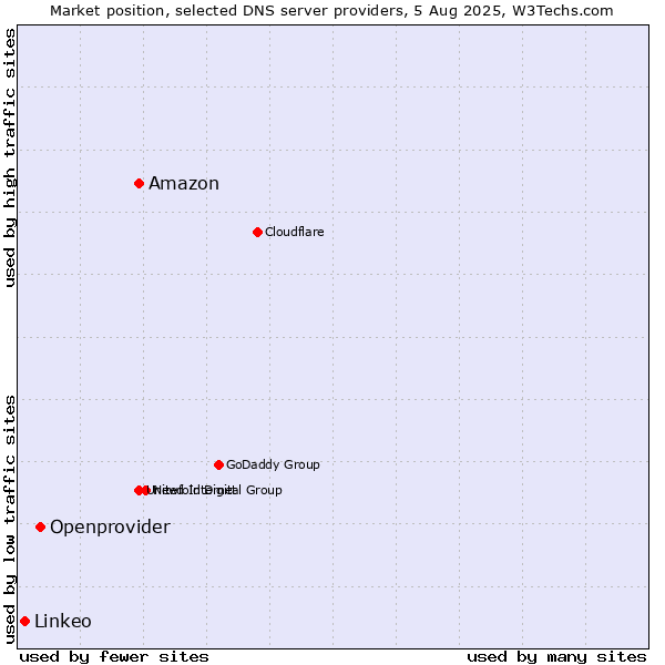 Market position of Amazon vs. Openprovider vs. Linkeo