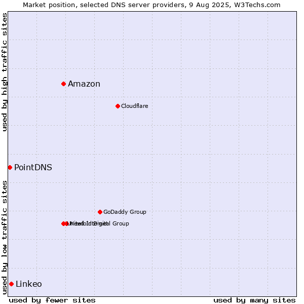 Market position of Amazon vs. Linkeo vs. PointDNS