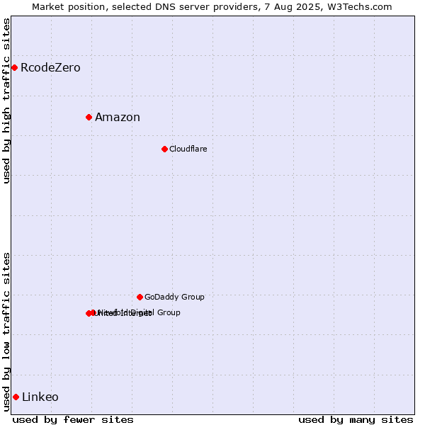 Market position of Amazon vs. Linkeo vs. RcodeZero