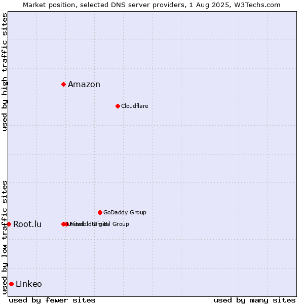 Market position of Amazon vs. Linkeo vs. Root.lu