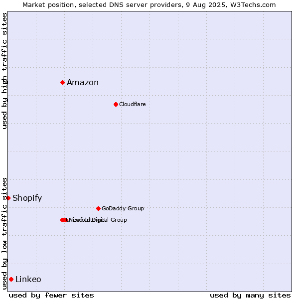Market position of Amazon vs. Linkeo vs. Shopify