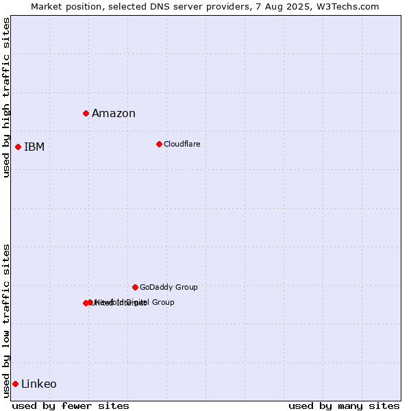 Market position of Amazon vs. IBM vs. Linkeo