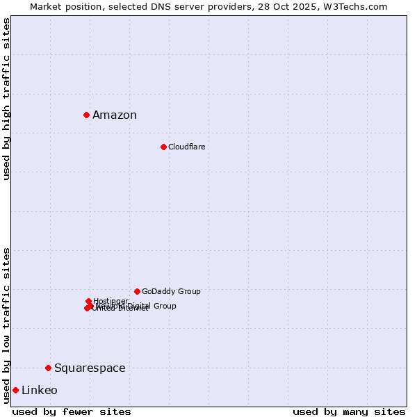 Market position of Amazon vs. Squarespace vs. Linkeo