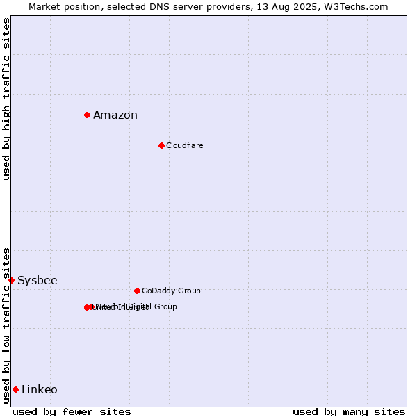 Market position of Amazon vs. Linkeo vs. Sysbee