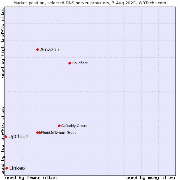 Market position of Amazon vs. Linkeo vs. UpCloud