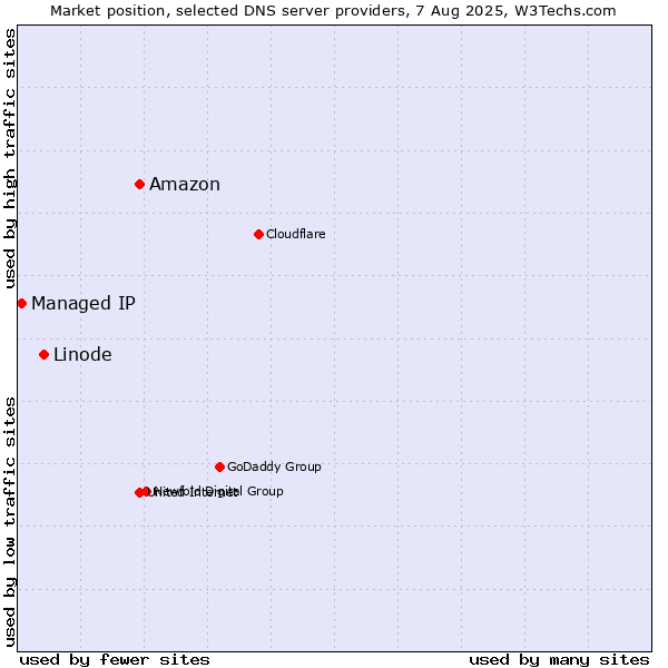 Market position of Amazon vs. Linode vs. Managed IP