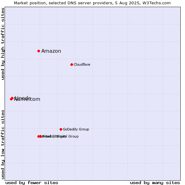 Market position of Amazon vs. Linode vs. Name.com